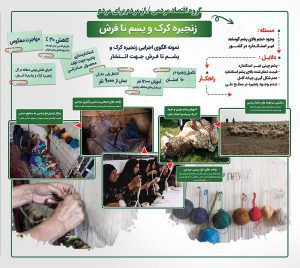 زنجیره پشم تا فرش هلدینگ نیک اندیشان بازرگان پارسه