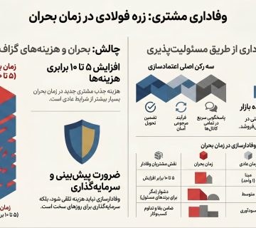 وفادارسازی مشتری در زمان بحران