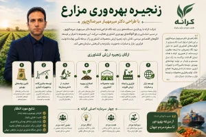 زنجیره بهره‌وری مزارع دکتر میر مهیار میرصالح پور